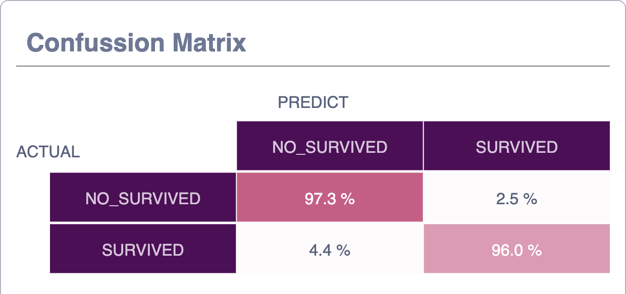 Fairness Confusion Matrix Percentage